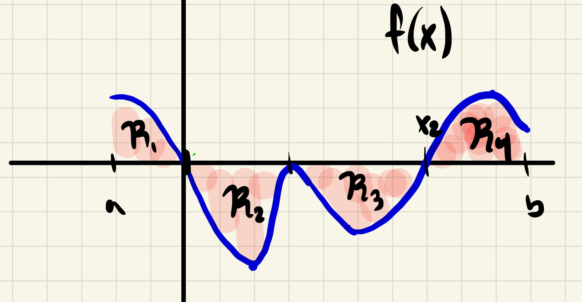 Signed area of region defined by curve