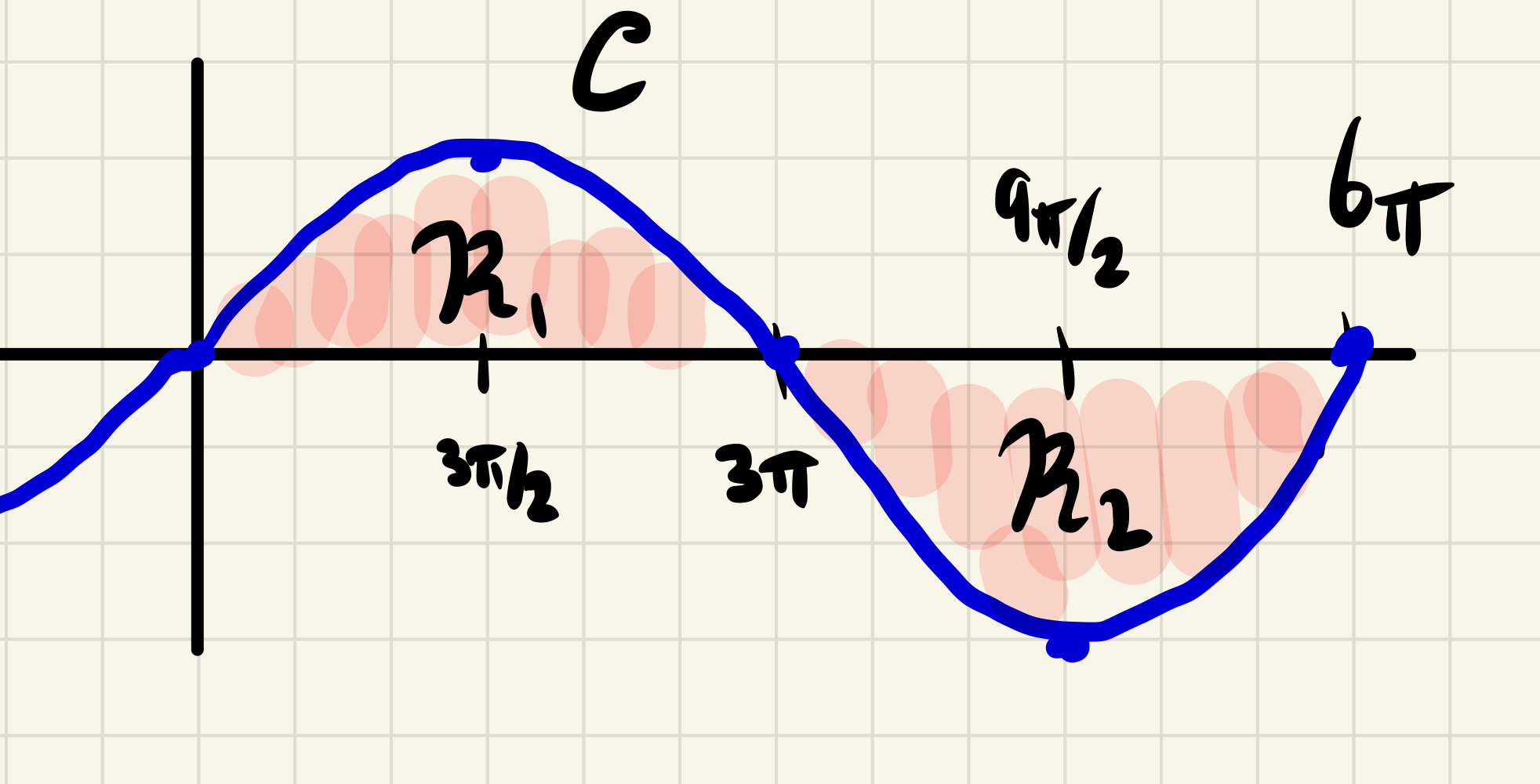 Signed area over entire period