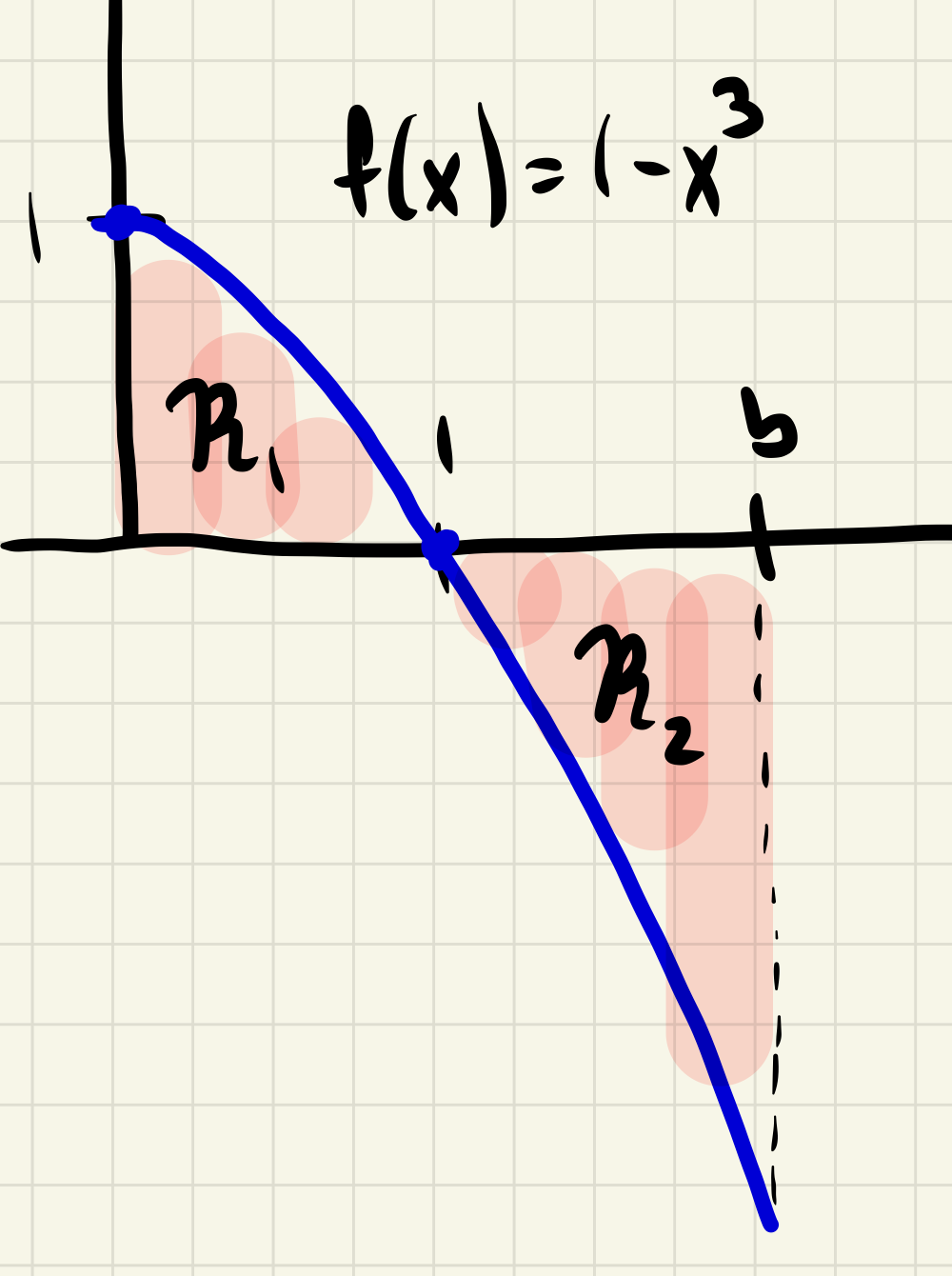 Region defined by cubic